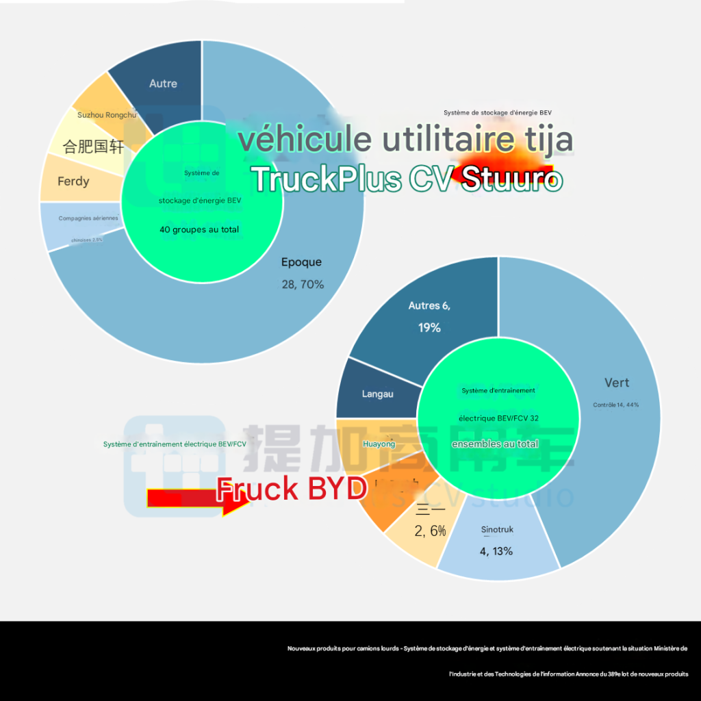 La version cargo Jiefang JH6 est renouvelée, Xinghan H a lancé pour la première fois un tracteur au méthanol de 18 tonnes, et le 389e lot de camions lourds de classe N du ministère de l’Industrie et des Technologies de l’information est annoncé