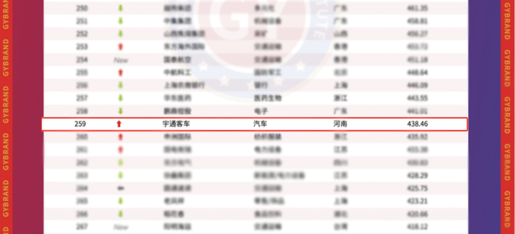 ​​YUTONG Domine Plusieurs Classements de Valeur de Marque​​