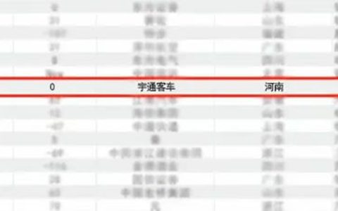 ​​YUTONG Domine Plusieurs Classements de Valeur de Marque​​