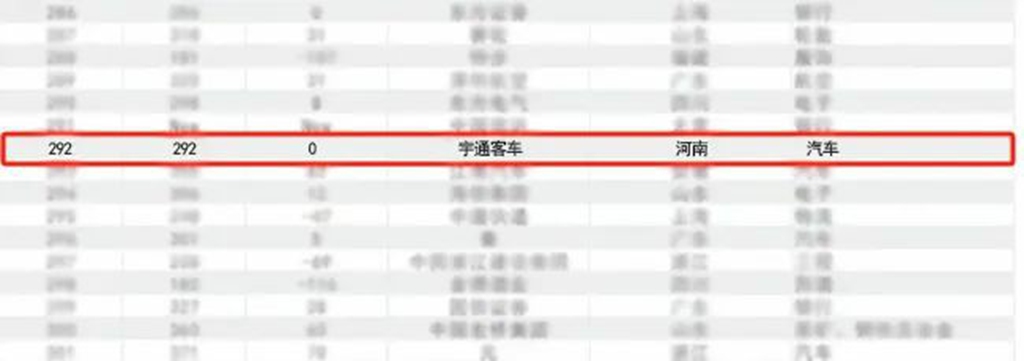 ​​YUTONG Domine Plusieurs Classements de Valeur de Marque​​