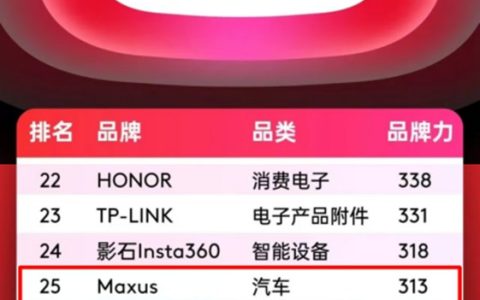 ​​25ᵉ rang au classement, Top 4 dans l&rsquo;automobile ! SAIC MAXUS, aux côtés des marques chinoises, gravit de nouveaux sommets mondiaux !​​