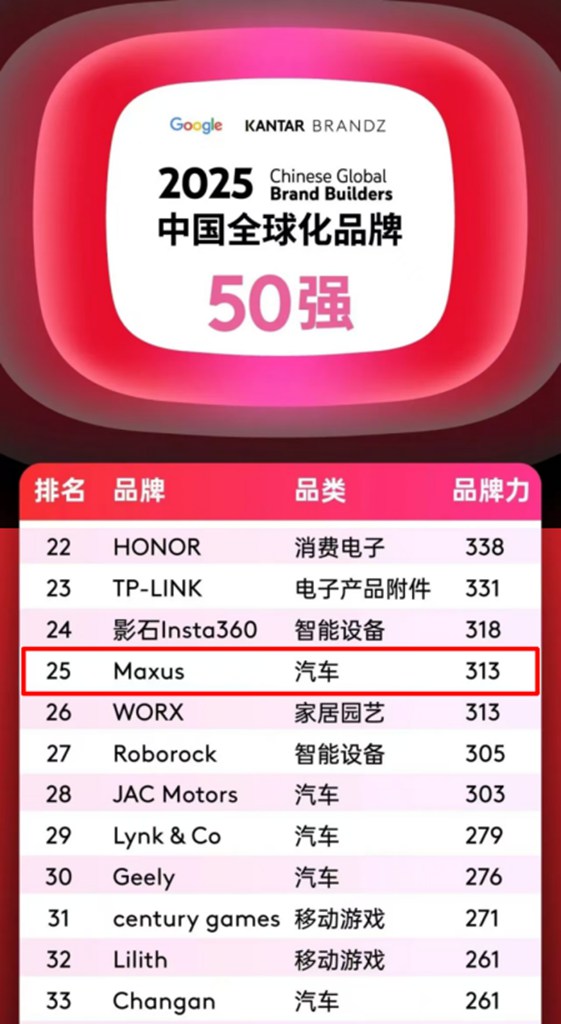 ​​25ᵉ rang au classement, Top 4 dans l'automobile ! SAIC MAXUS, aux côtés des marques chinoises, gravit de nouveaux sommets mondiaux !​​