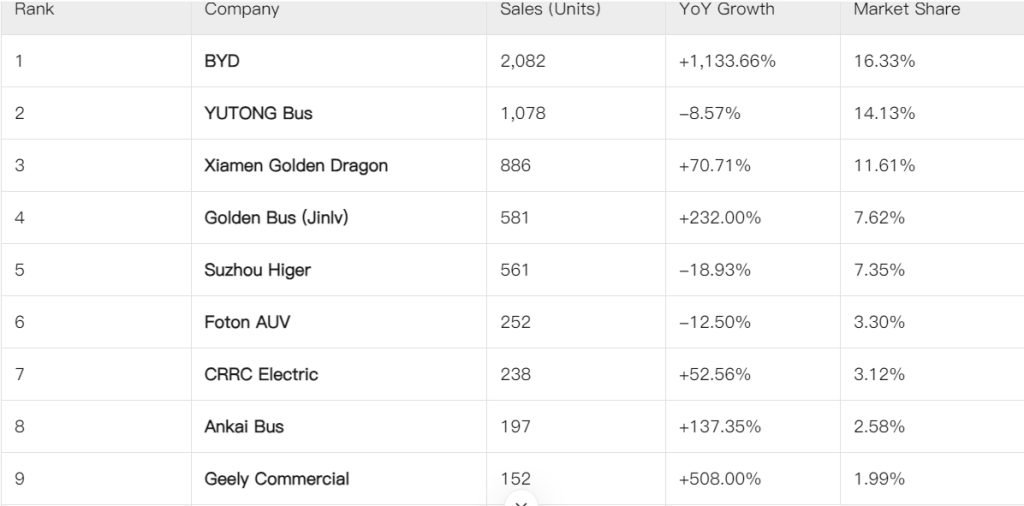 ​​Рост экспорта на 45%: BYD становится лидером по экспорту автобусов на новых источниках энергии в первом полугодии 2025 года​​
