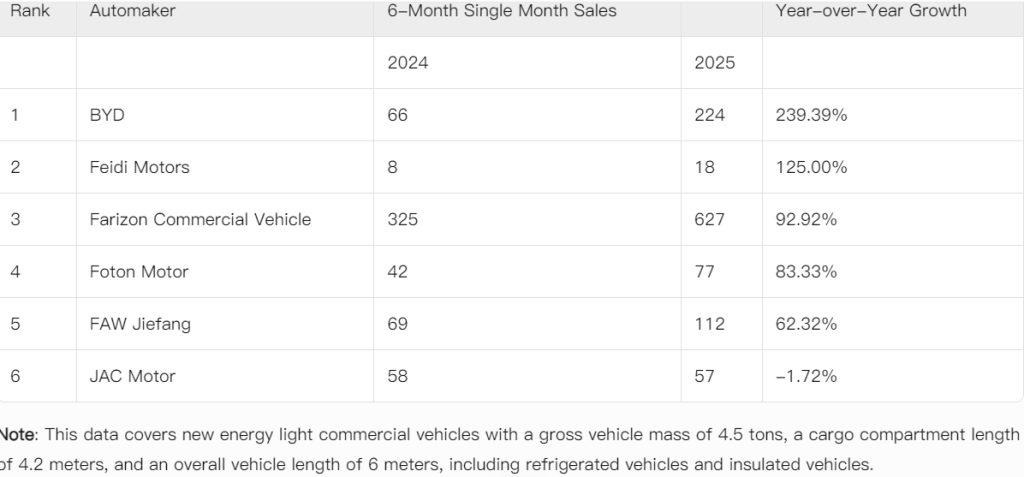 ​​Analyse des performances de BYD : 1er en croissance et 2ème en ventes pour ses camions légers hybrides en juin​​