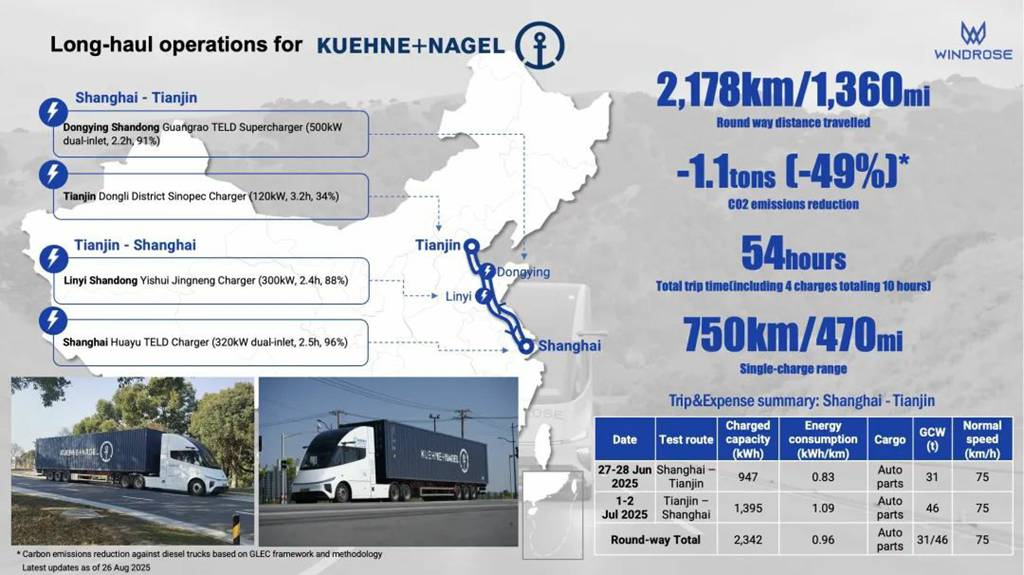 ​​Ligne Shanghai-Tianjin : 1000+ km avec une seule recharge ! Le camion électrique Windrose aide Kuehne+Nagel à atteindre le transport zéro émission​​